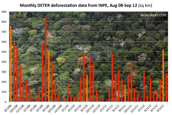 Monthly DETER deforestation data from INPE since August 2008