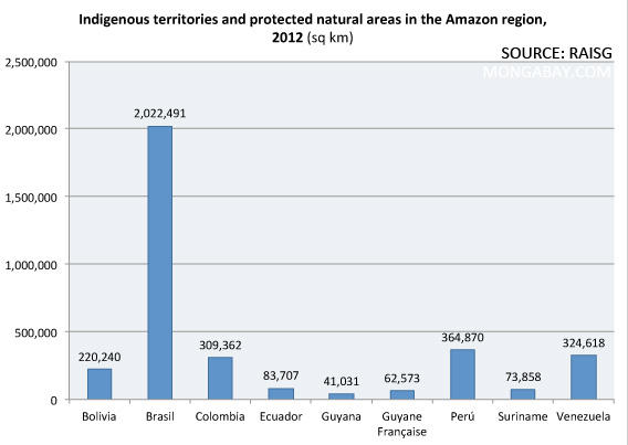 Extent of protected natural areas and indigenous territories in the Amazon