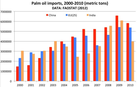 Palm oil imports to China, India, and the European Union