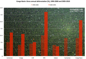 Chart: Forest degradation in Congo countries, 2000-2010