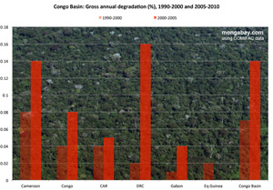 Chart: forest loss in the DRC, 2000-2010