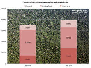 Chart: Deforestation in Congo countries, 2000-2010