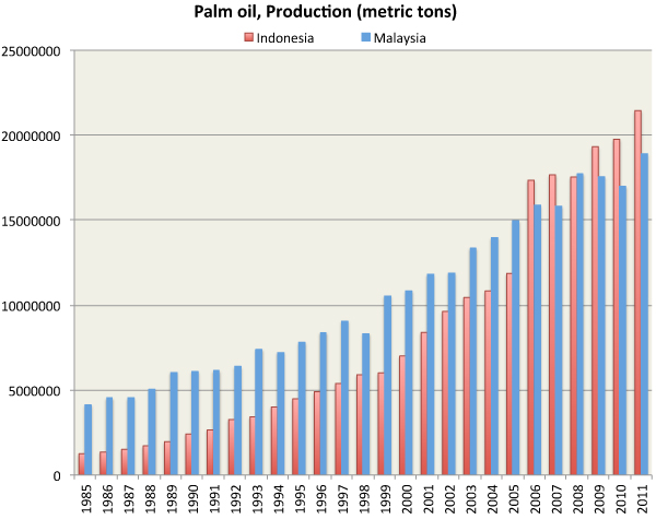 Indonesian palm oil industry would support land swaps to ...