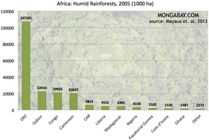 Chart: Rainforest cover in Africa, by country Rainforest cover in Africa, by country