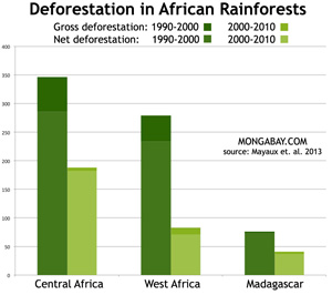 Chart: Tropical deforestation in Africa Chart: African Deforestation
