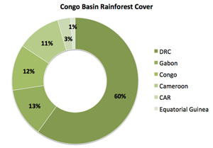 Chart: Forest cover in Congo Basin countries Forest cover in Congo rainforest countries