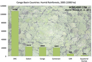 Chart: Forest cover in Congo rainforest, by country Forest cover in Congo rainforest, by country