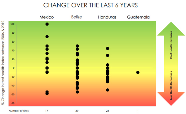 Figure 3. This graphic, from the HRI 2012 Report Card for the Mesoamerican Reef, shows changes in the SIRHI score, representing reef health, at 80 sites monitored in 2005-2006 and again in 2011-2012. Each dot represents a site.