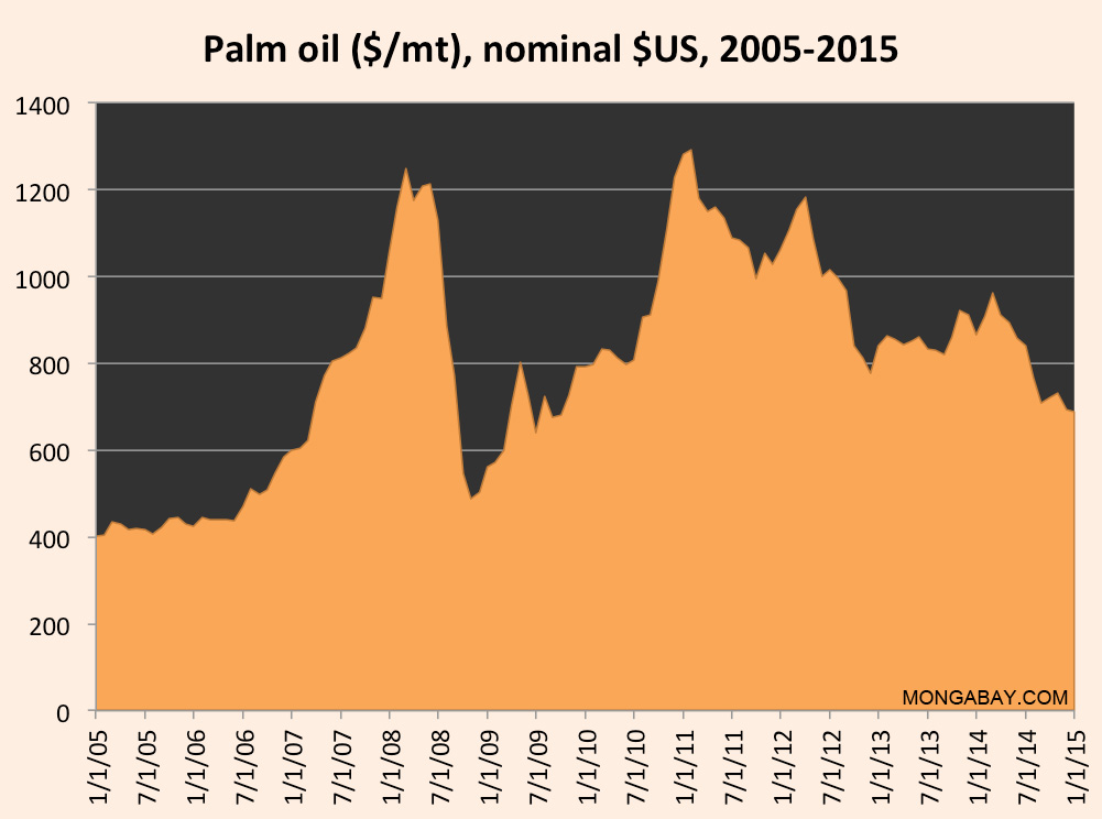 Palm Oil Price Chart 10 Years
