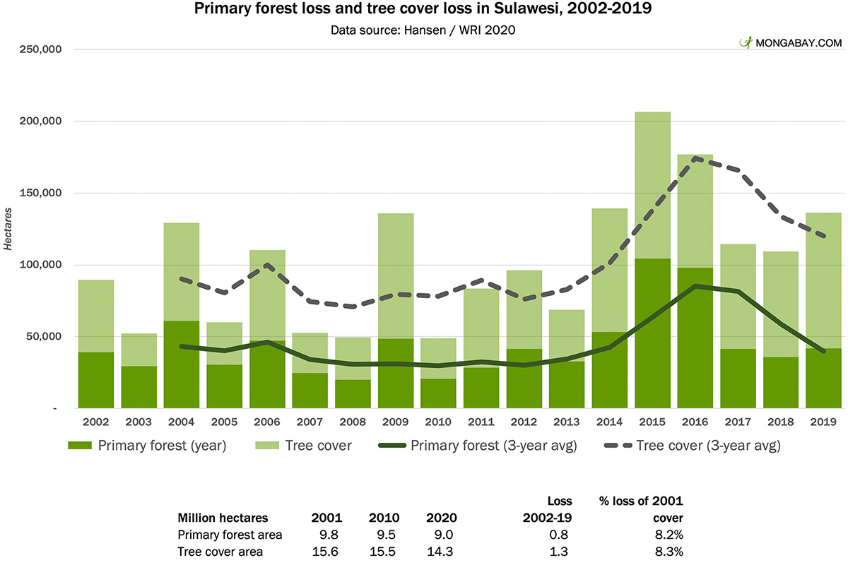https://mongabay-images.s3.amazonaws.com/rainforests/charts/sulawesi-forest-loss-1200.jpg
