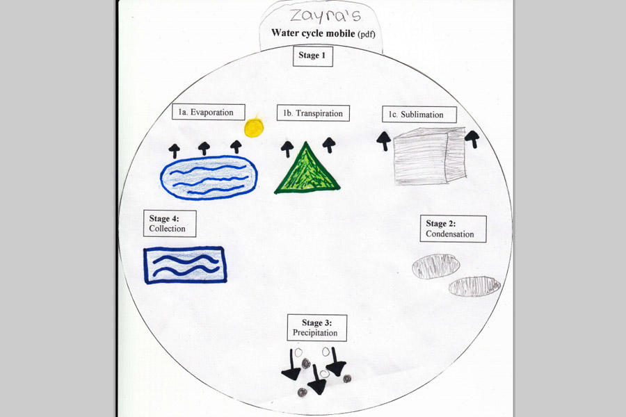 Activity 1: Water Cycle Mobile
